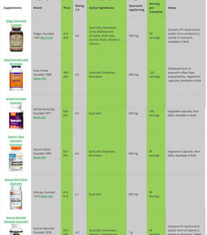 Best Quercetin Supplement Comparison Chart