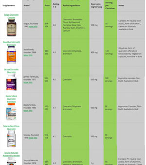 Compare Quercetin Supplements
